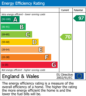 EPC Graph for Marsh Way, Penwortham, Preston, Lancashire