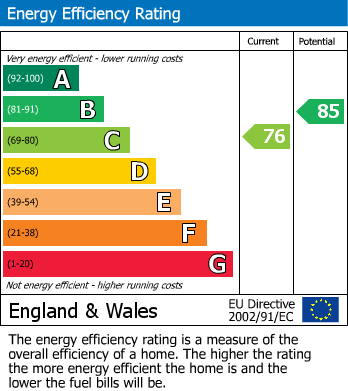 EPC Graph for Partridge Close, Longton, Preston, Lancashire