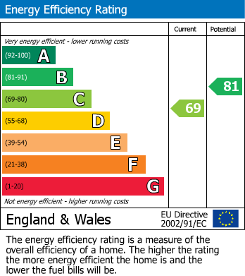 EPC Graph for Park Farm Close, Longton, Preston, Lancashire