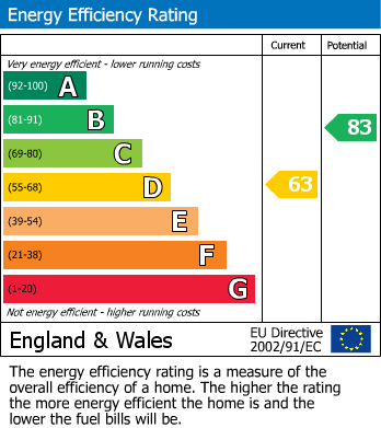 EPC Graph for Marshalls Brow, Penwortham, Preston, Lancashire