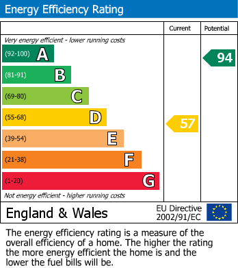 EPC Graph for Queenscourt Avenue, Penwortham, Preston, Lancashire