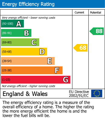 EPC Graph for Landsmoor Drive, Preston, Lancashire