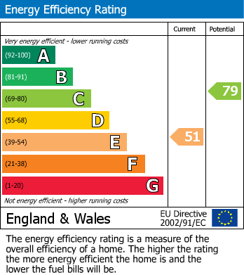 EPC Graph for Chevyss Garth, Royalty Lane, New Longton, Preston, Lancashire