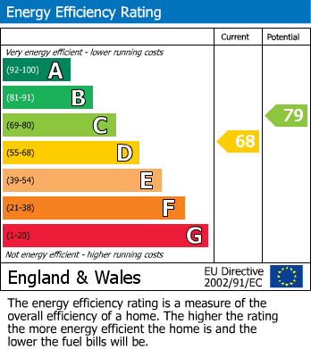 EPC Graph for Liverpool Road, Hutton, Preston, Lancashire