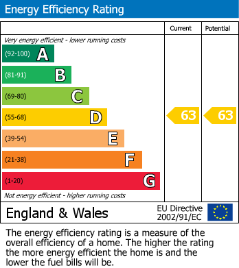 EPC Graph for Marsh Way, Penwortham, Preston, Lancashire