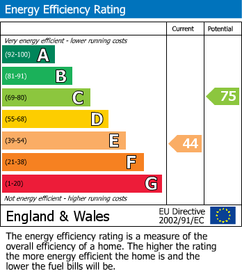 EPC Graph for Marsh Farm, Back Lane, Longton, Preston, Lancashire